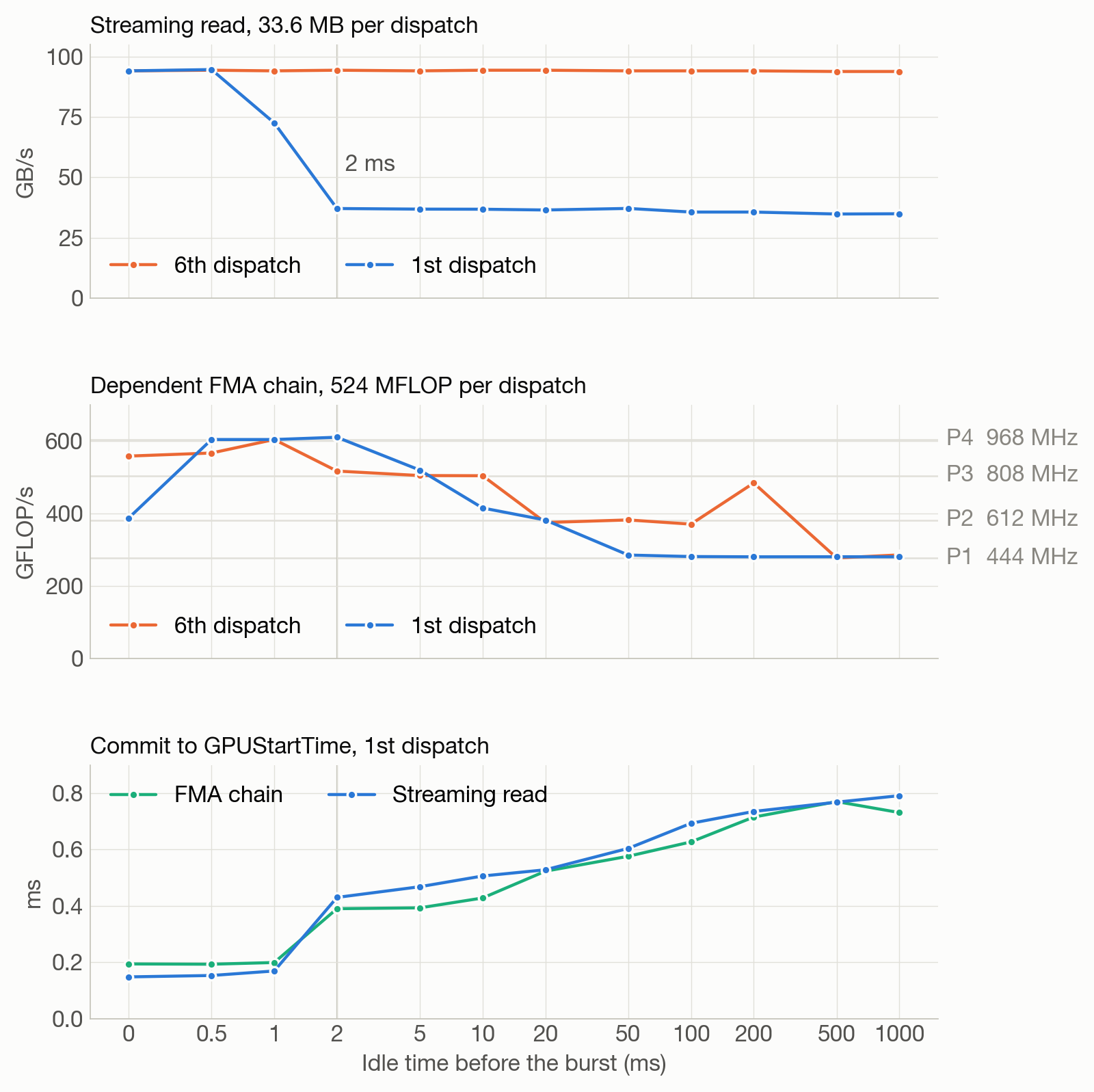 First and sixth dispatch after an idle gap