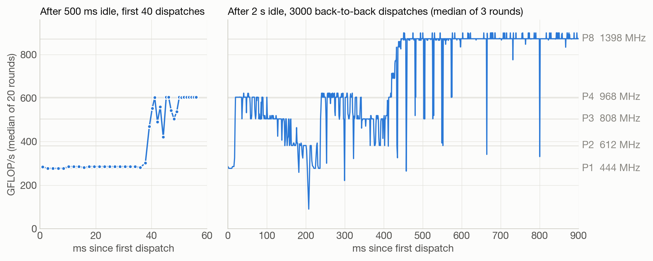 Rate of each 0.58 ms FMA dispatch versus time since the first dispatch after idle