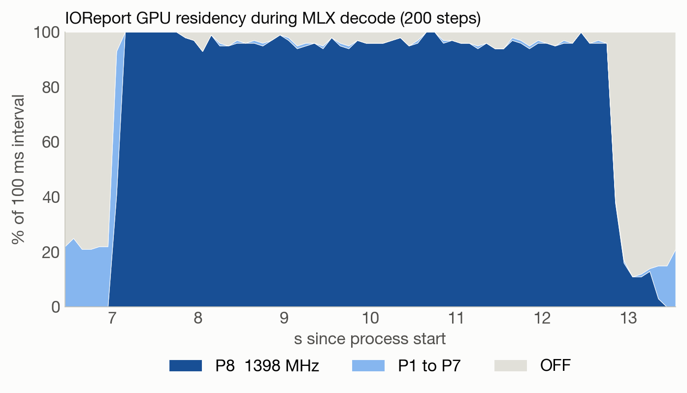 IOReport GPU residency, 100 ms intervals, across 200 MLX decode steps