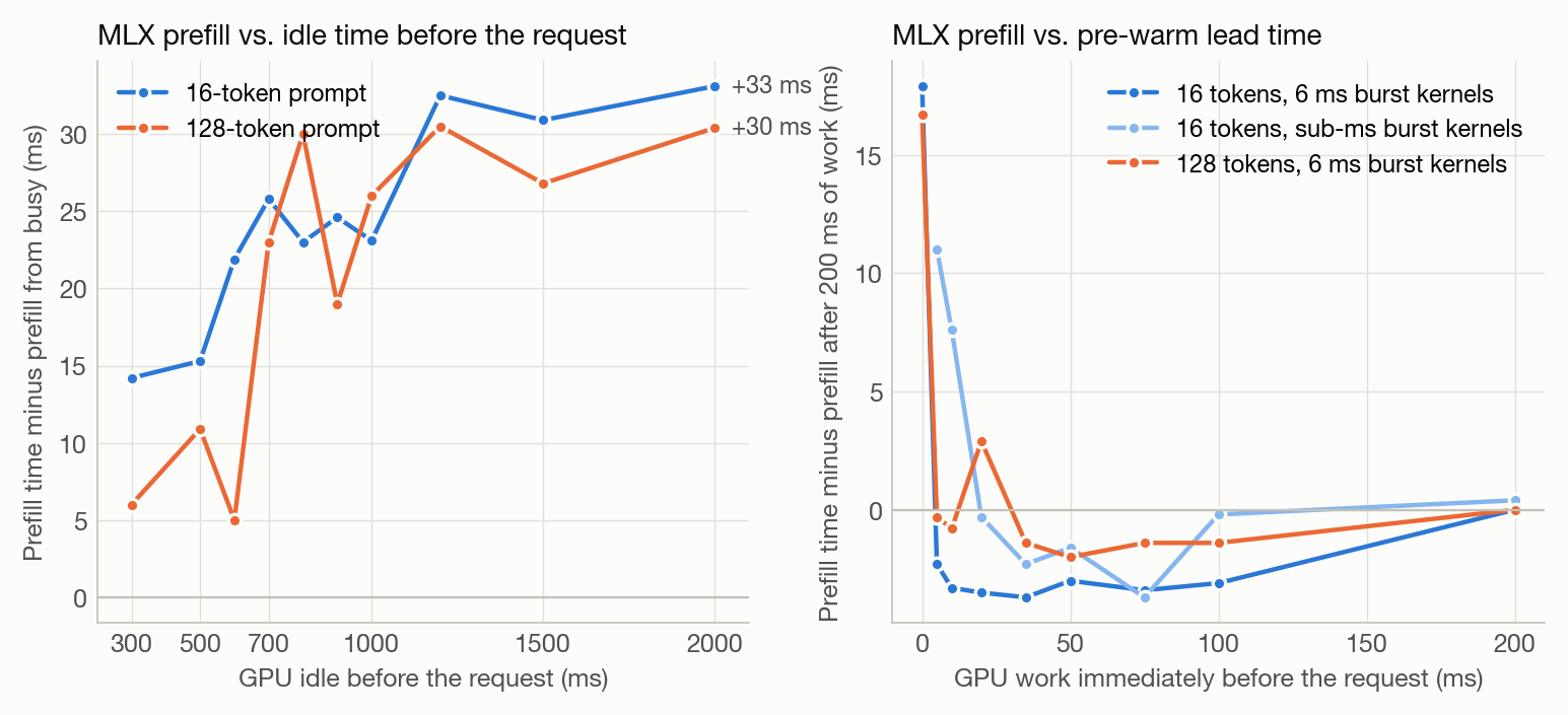 MLX prefill penalty versus idle time before the request, and versus pre-warm lead time
