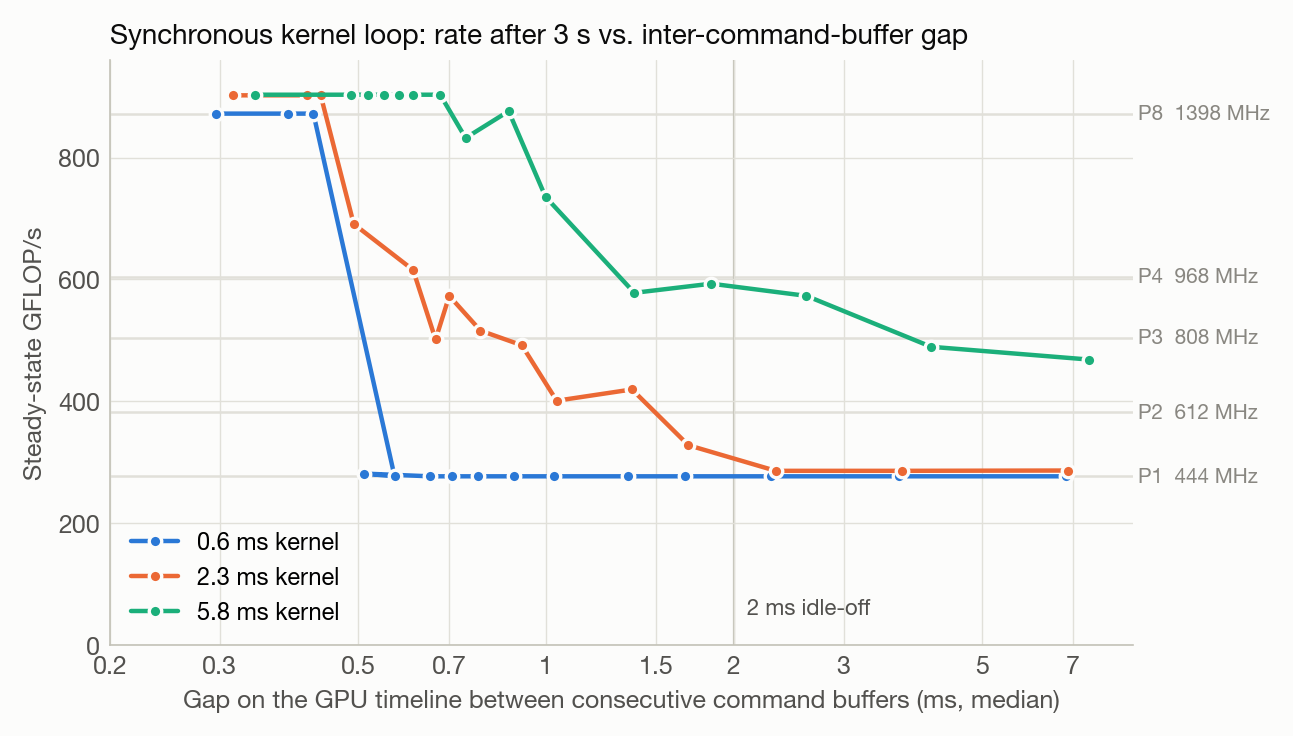 Steady-state rate of a synchronous kernel loop versus the gap between consecutive command buffers