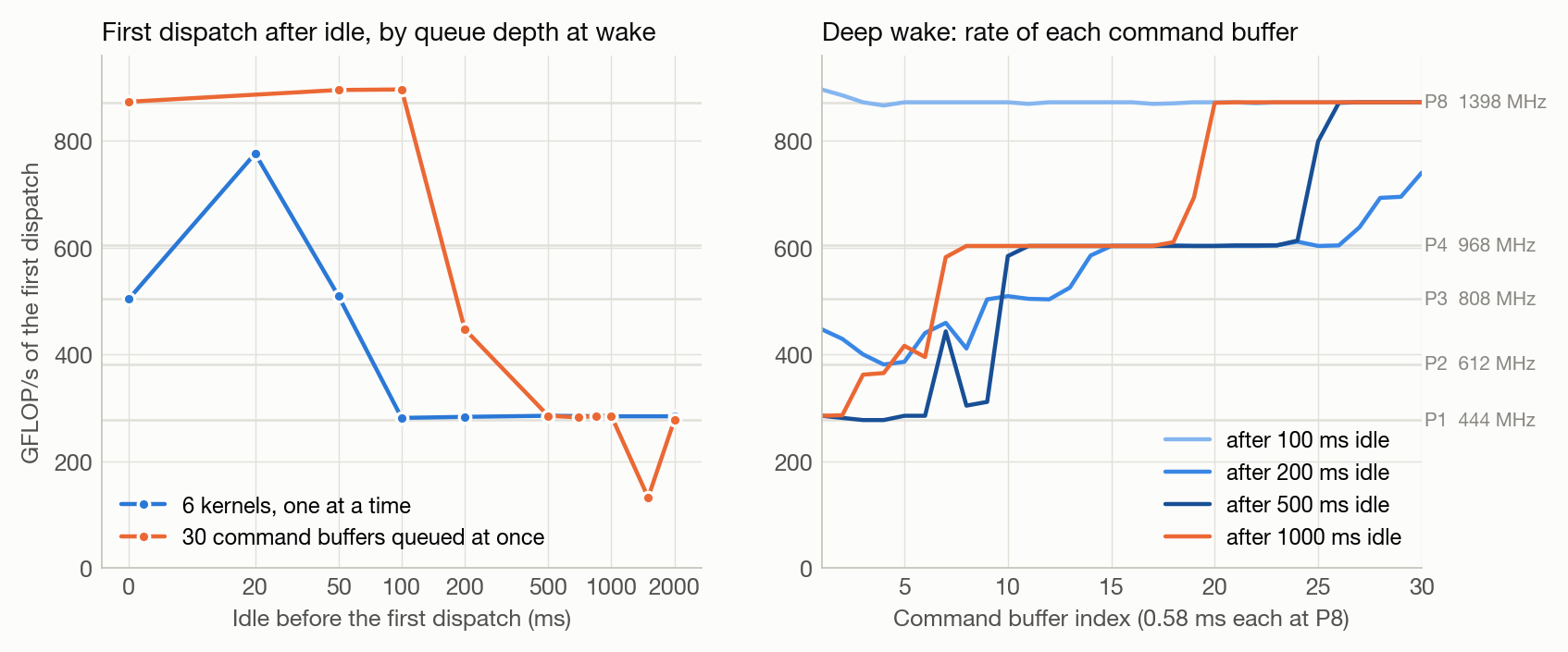 First dispatch after idle for a shallow and a deep queue, and per-command-buffer rate of the deep wake